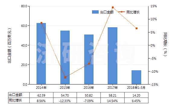 2014-2018年3月中國(guó)加強(qiáng)或與紡織材料合制硫化橡膠管(裝有附件、硬質(zhì)橡膠除外)(HS40093200)出口總額及增速統(tǒng)計(jì)